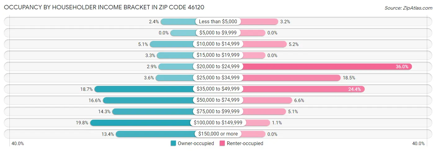 Occupancy by Householder Income Bracket in Zip Code 46120