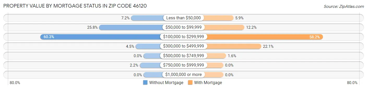 Property Value by Mortgage Status in Zip Code 46120