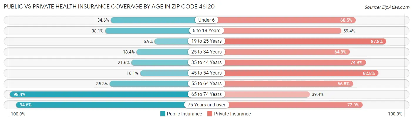Public vs Private Health Insurance Coverage by Age in Zip Code 46120
