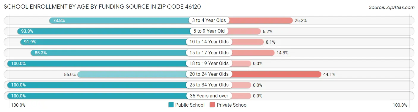 School Enrollment by Age by Funding Source in Zip Code 46120