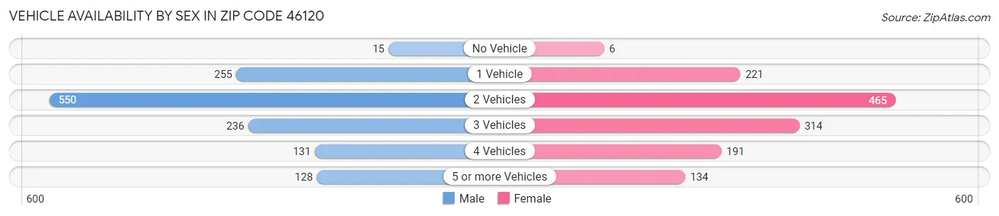 Vehicle Availability by Sex in Zip Code 46120
