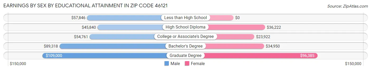 Earnings by Sex by Educational Attainment in Zip Code 46121