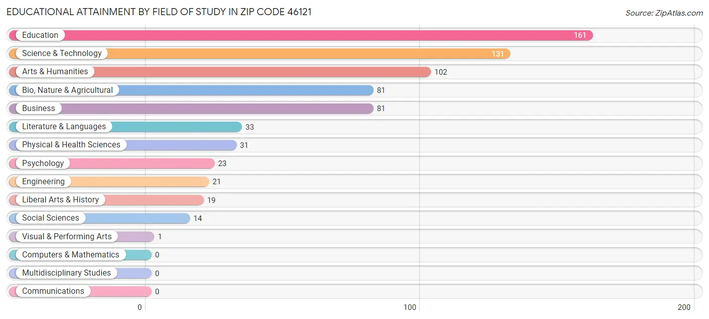 Educational Attainment by Field of Study in Zip Code 46121