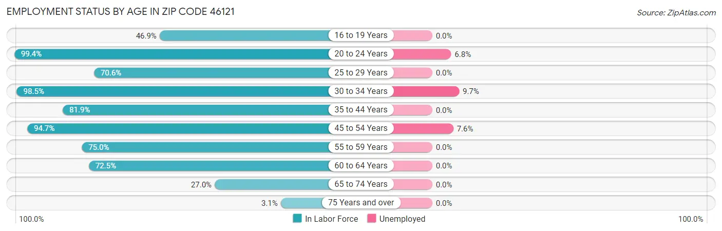Employment Status by Age in Zip Code 46121