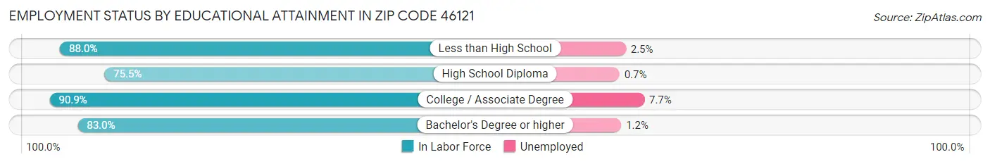Employment Status by Educational Attainment in Zip Code 46121