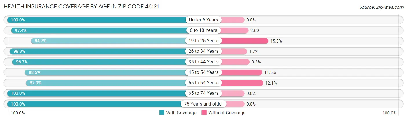 Health Insurance Coverage by Age in Zip Code 46121
