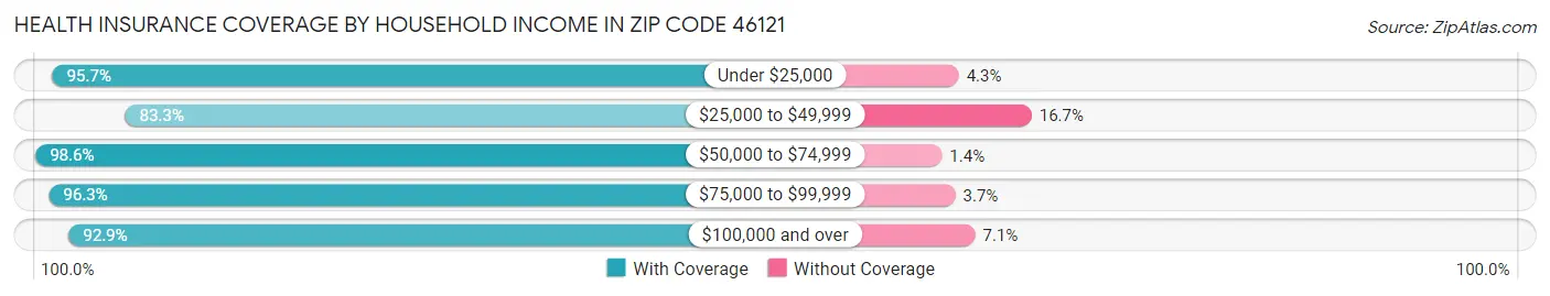 Health Insurance Coverage by Household Income in Zip Code 46121