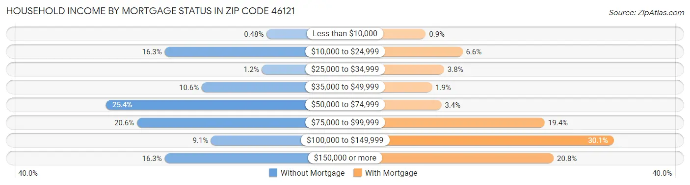 Household Income by Mortgage Status in Zip Code 46121