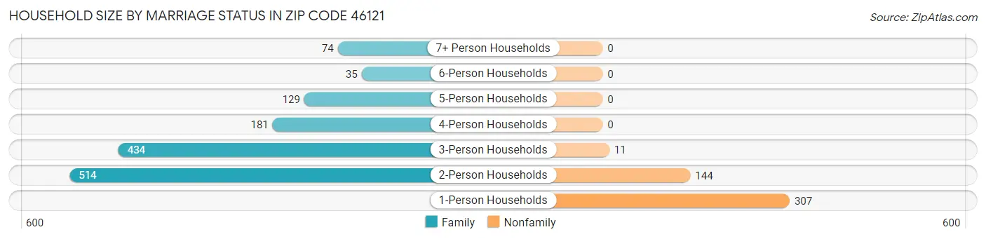 Household Size by Marriage Status in Zip Code 46121