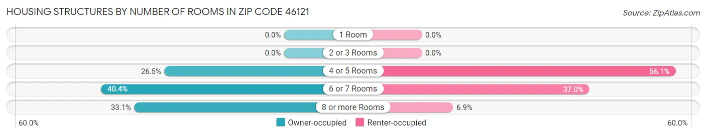Housing Structures by Number of Rooms in Zip Code 46121