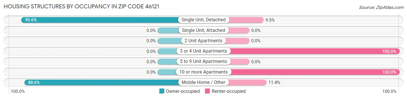 Housing Structures by Occupancy in Zip Code 46121