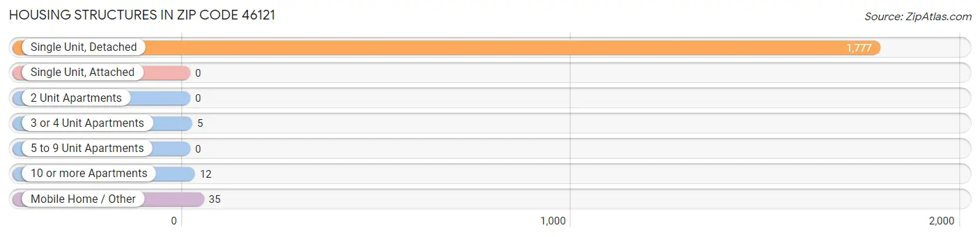 Housing Structures in Zip Code 46121