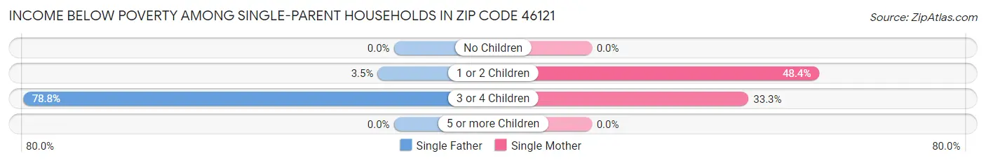 Income Below Poverty Among Single-Parent Households in Zip Code 46121