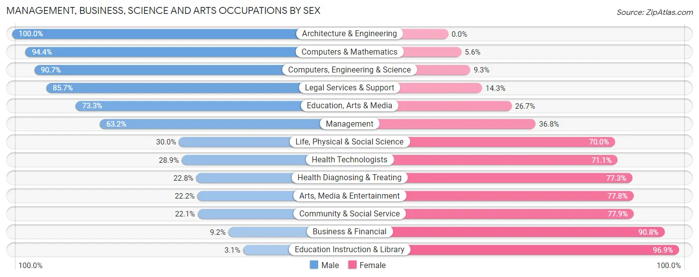 Management, Business, Science and Arts Occupations by Sex in Zip Code 46121