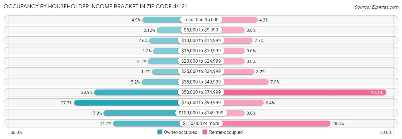 Occupancy by Householder Income Bracket in Zip Code 46121