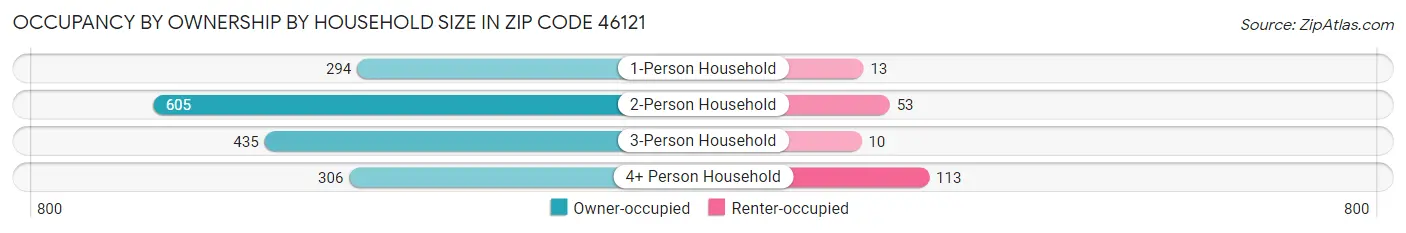 Occupancy by Ownership by Household Size in Zip Code 46121