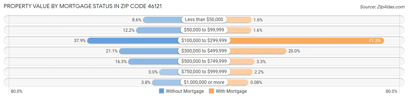 Property Value by Mortgage Status in Zip Code 46121