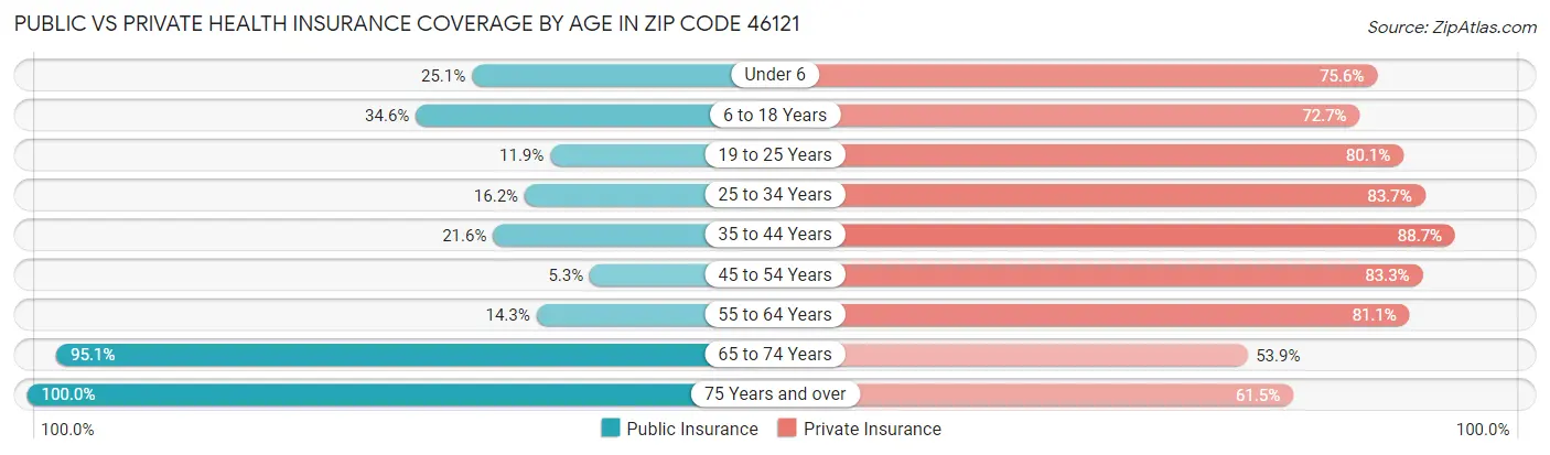 Public vs Private Health Insurance Coverage by Age in Zip Code 46121