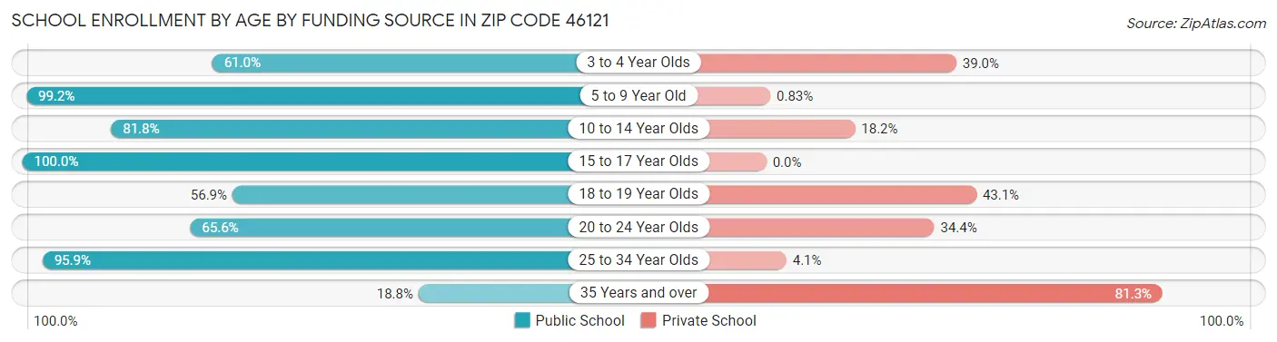 School Enrollment by Age by Funding Source in Zip Code 46121