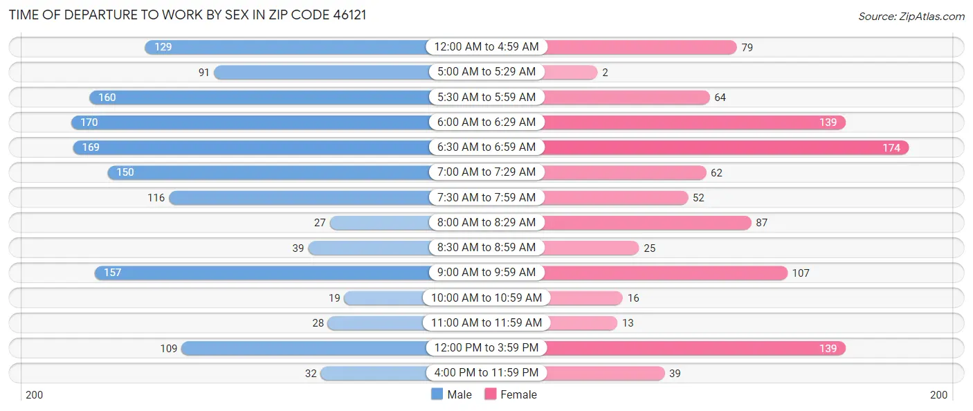 Time of Departure to Work by Sex in Zip Code 46121