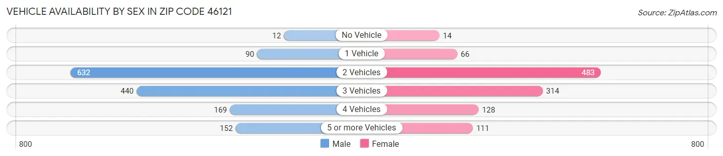 Vehicle Availability by Sex in Zip Code 46121