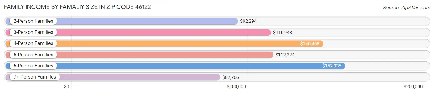 Family Income by Famaliy Size in Zip Code 46122