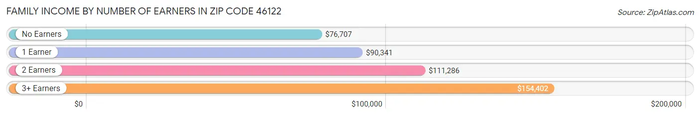 Family Income by Number of Earners in Zip Code 46122