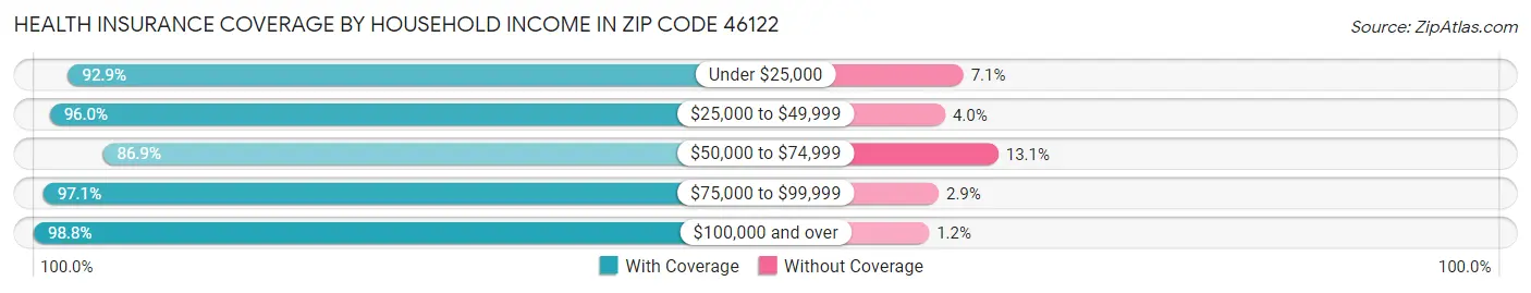 Health Insurance Coverage by Household Income in Zip Code 46122
