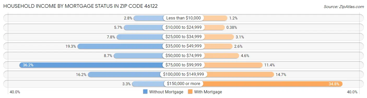 Household Income by Mortgage Status in Zip Code 46122