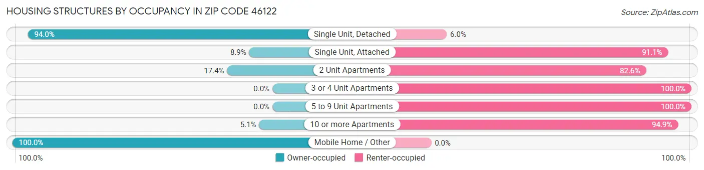 Housing Structures by Occupancy in Zip Code 46122