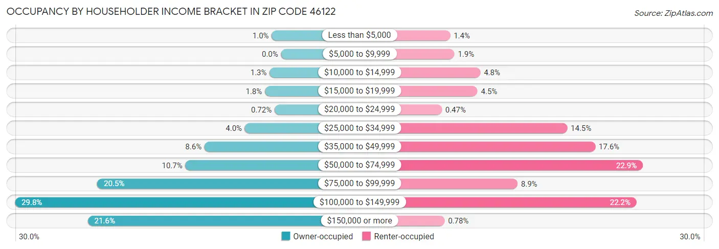 Occupancy by Householder Income Bracket in Zip Code 46122