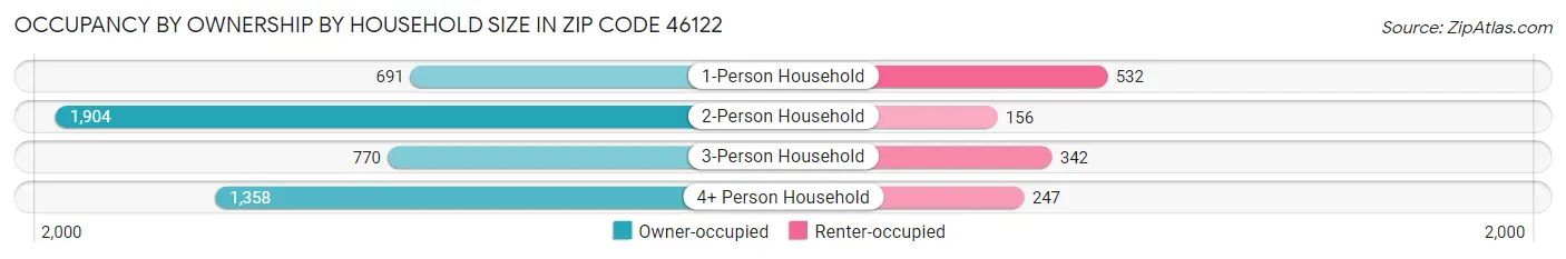 Occupancy by Ownership by Household Size in Zip Code 46122