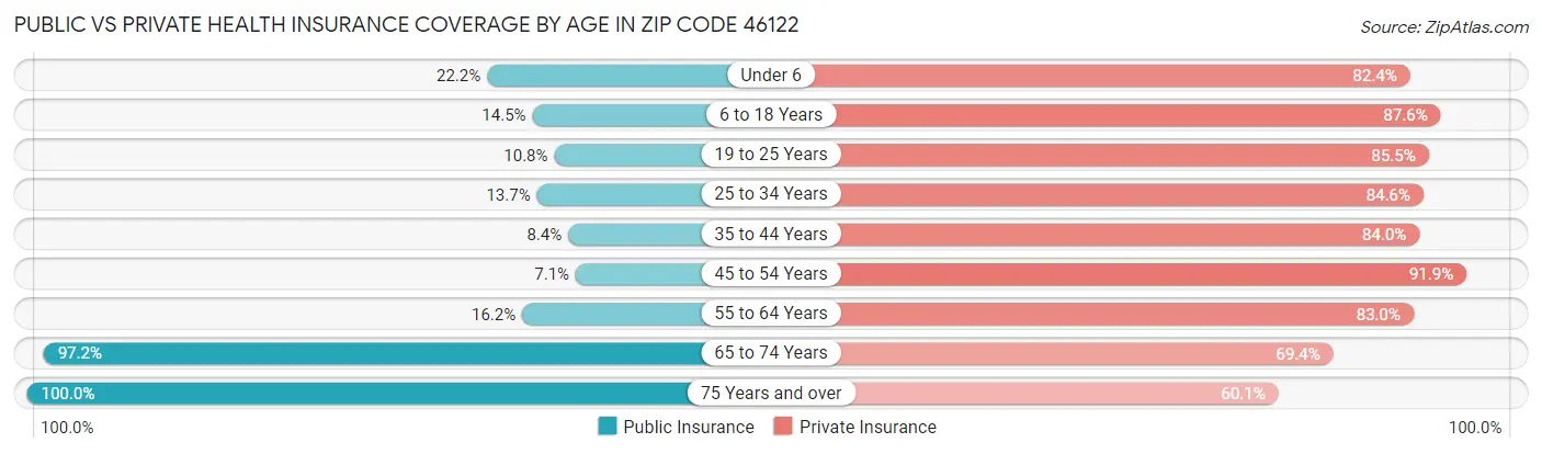 Public vs Private Health Insurance Coverage by Age in Zip Code 46122