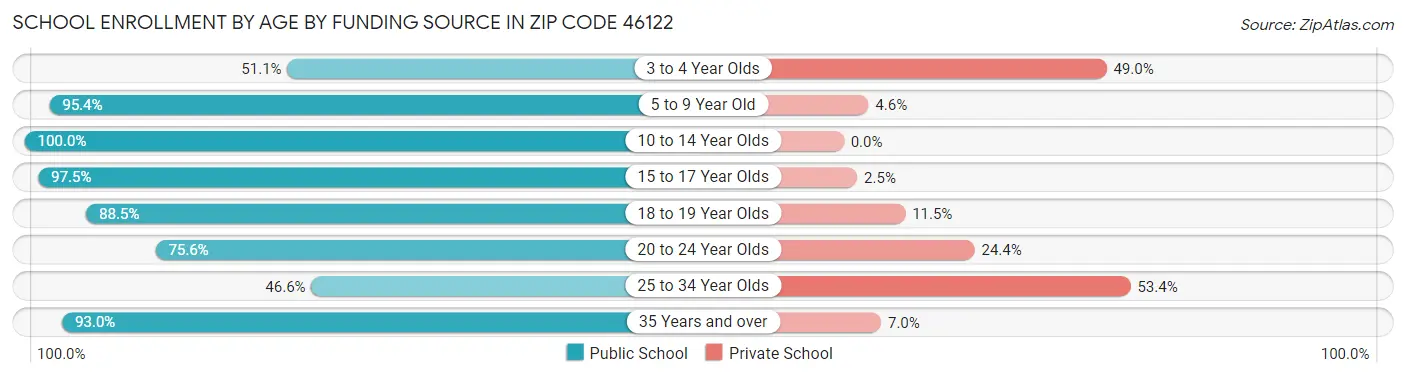 School Enrollment by Age by Funding Source in Zip Code 46122