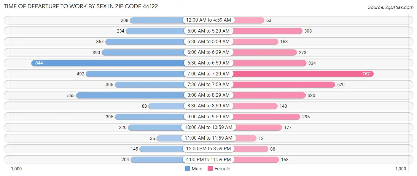 Time of Departure to Work by Sex in Zip Code 46122
