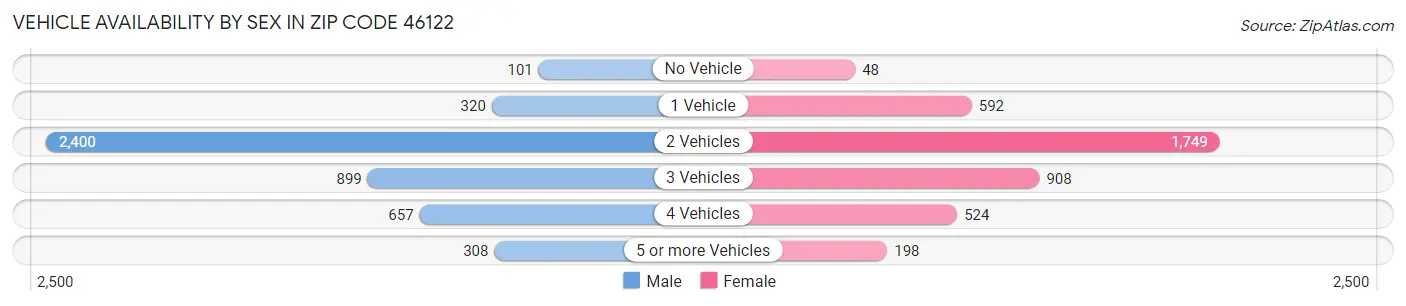 Vehicle Availability by Sex in Zip Code 46122