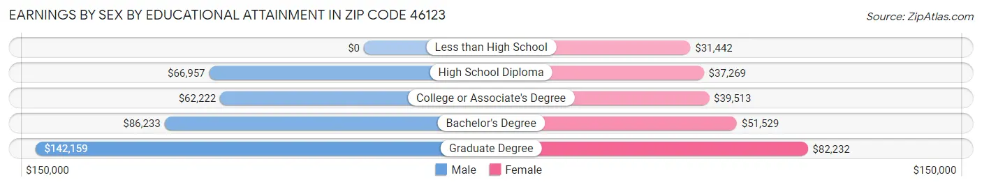 Earnings by Sex by Educational Attainment in Zip Code 46123