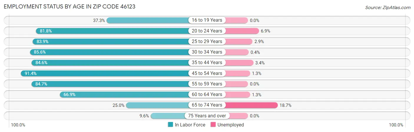 Employment Status by Age in Zip Code 46123