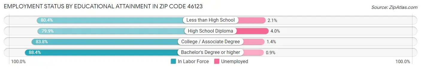 Employment Status by Educational Attainment in Zip Code 46123