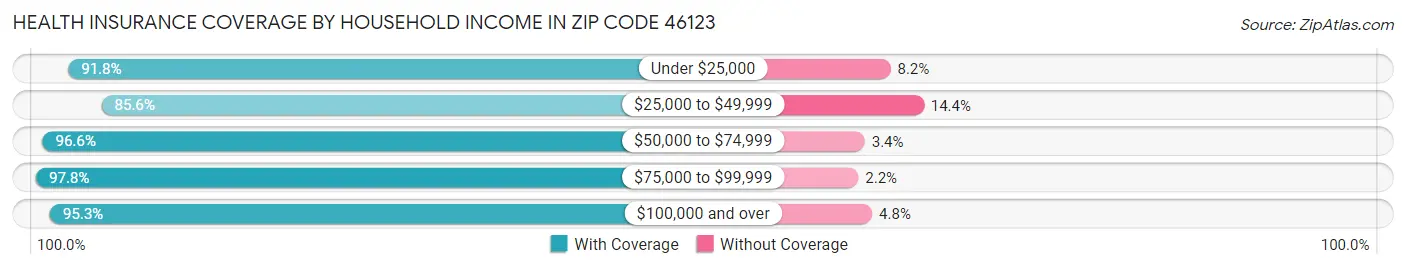 Health Insurance Coverage by Household Income in Zip Code 46123