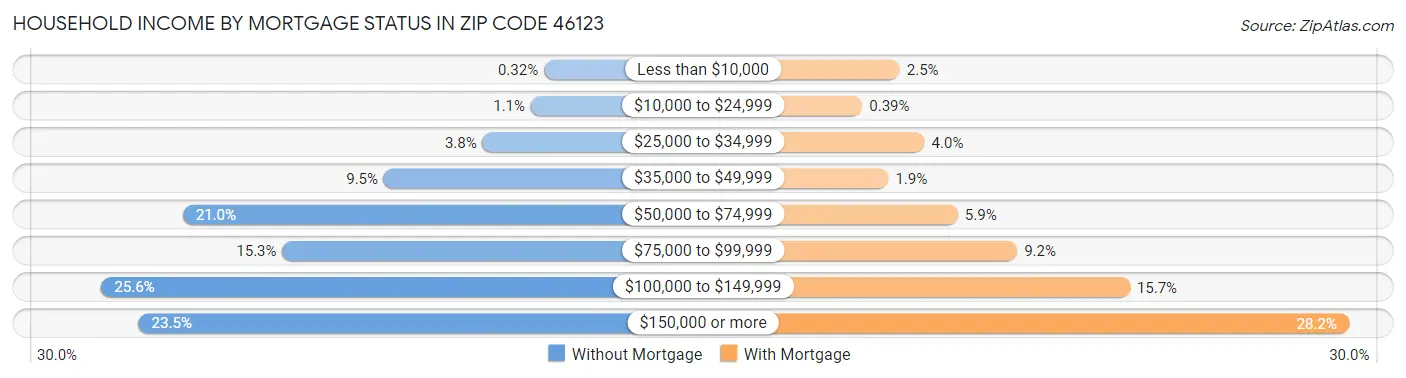 Household Income by Mortgage Status in Zip Code 46123