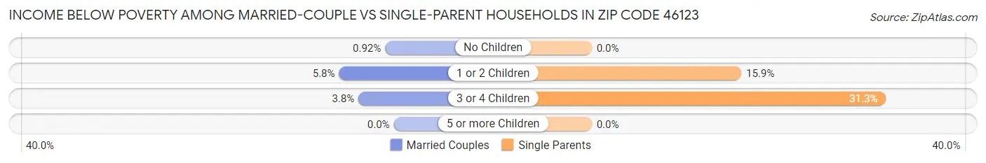 Income Below Poverty Among Married-Couple vs Single-Parent Households in Zip Code 46123