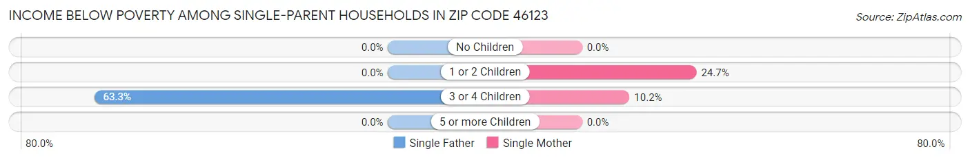 Income Below Poverty Among Single-Parent Households in Zip Code 46123