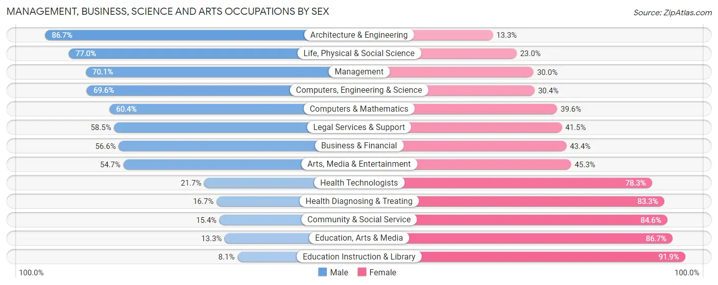 Management, Business, Science and Arts Occupations by Sex in Zip Code 46123