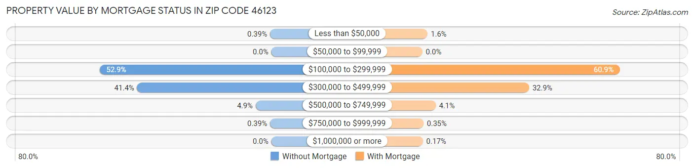Property Value by Mortgage Status in Zip Code 46123