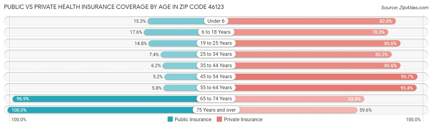 Public vs Private Health Insurance Coverage by Age in Zip Code 46123