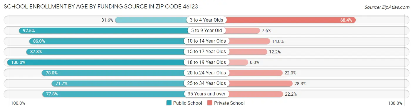 School Enrollment by Age by Funding Source in Zip Code 46123