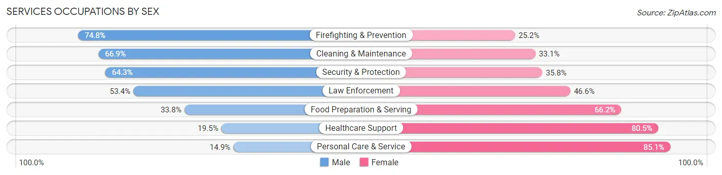 Services Occupations by Sex in Zip Code 46123