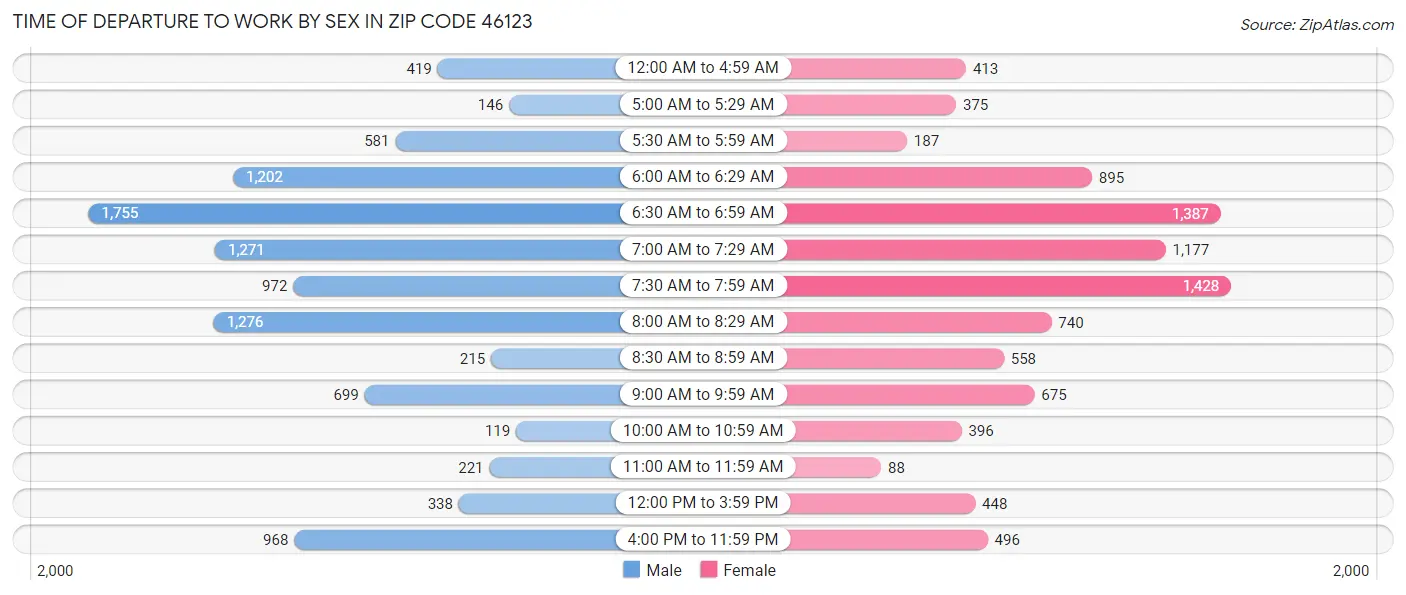 Time of Departure to Work by Sex in Zip Code 46123