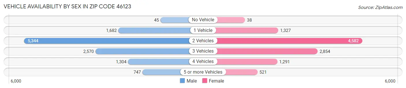 Vehicle Availability by Sex in Zip Code 46123